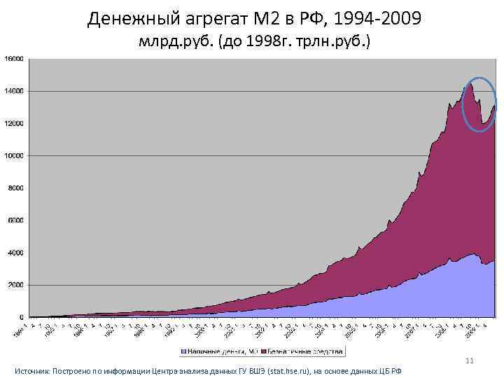 Денежный агрегат M 2 в РФ, 1994 -2009 млрд. руб. (до 1998 г. трлн.