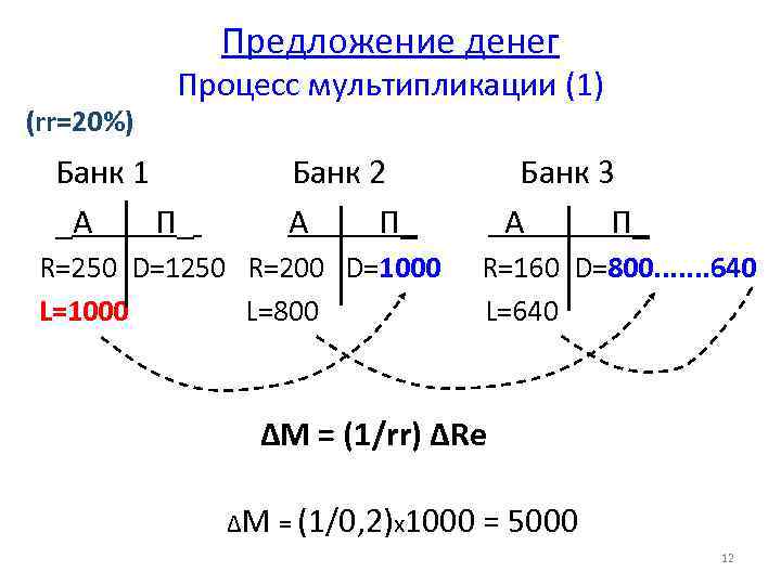 Предложение денег (rr=20%) Процесс мультипликации (1) Банк 1 _А П_ Банк 2 A П_