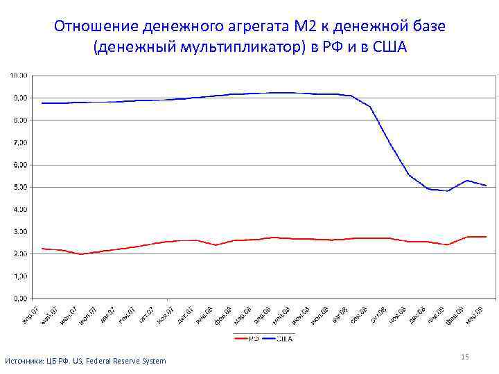 Отношение денежного агрегата M 2 к денежной базе (денежный мультипликатор) в РФ и в