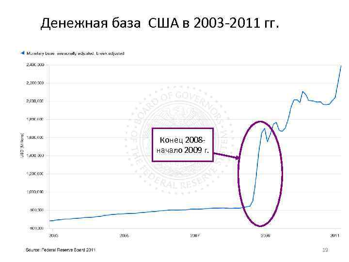 Денежная база США в 2003 -2011 гг. Конец 2008 начало 2009 г. 19 