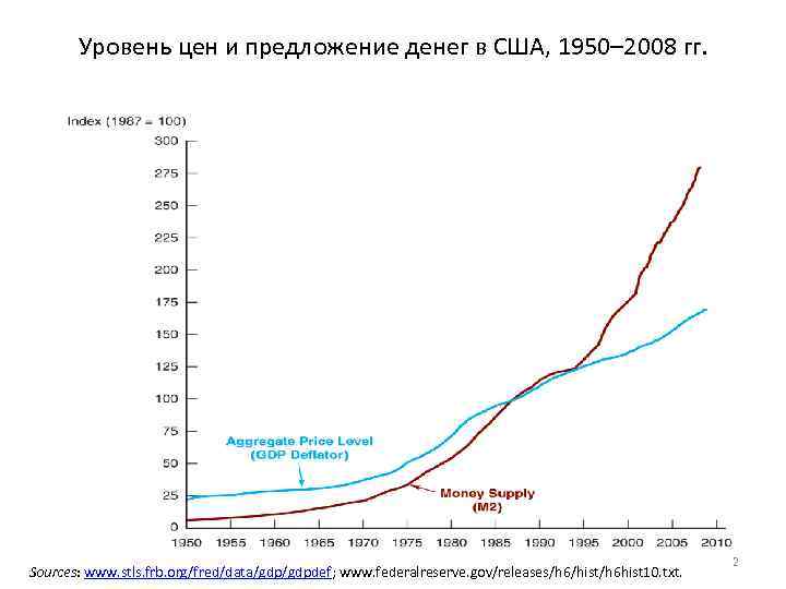 Уровень цен и предложение денег в США, 1950– 2008 гг. Sources: www. stls. frb.