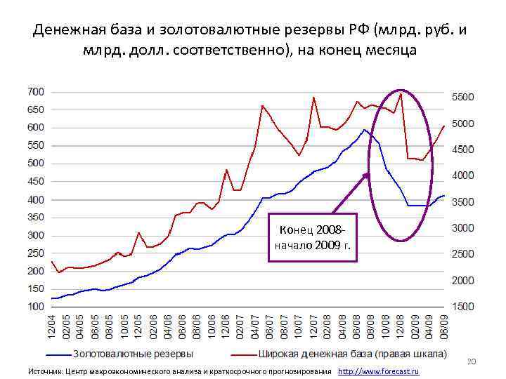 Денежная база и золотовалютные резервы РФ (млрд. руб. и млрд. долл. соответственно), на конец