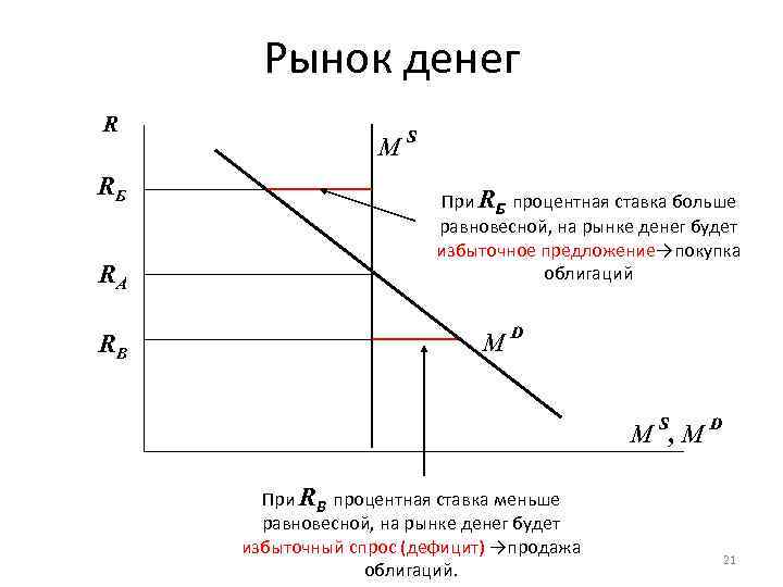 Рынок денег R RБ RА RВ MS При RБ процентная ставка больше равновесной, на