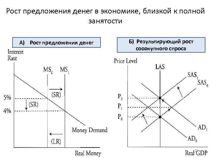 Рост предложения денег в экономике, близкой к полной занятости А) Рост предложения денег Б)