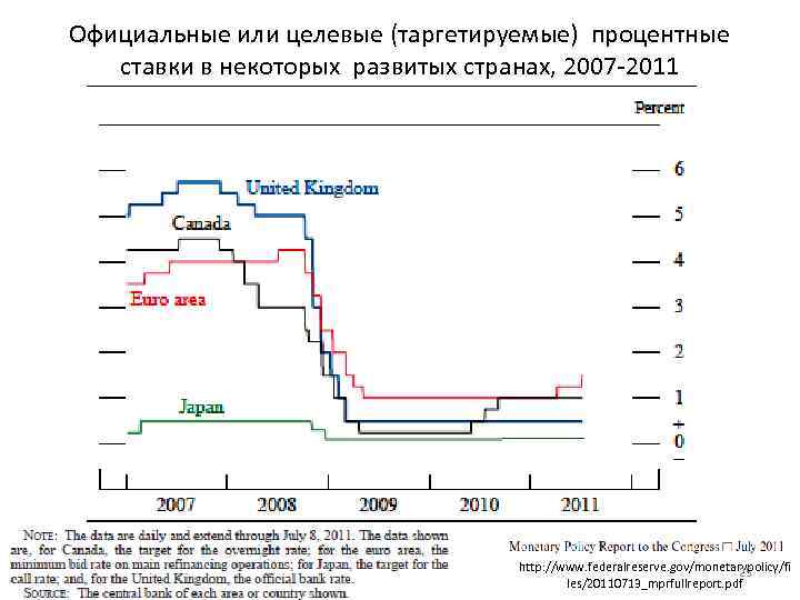 Официальные или целевые (таргетируемые) процентные ставки в некоторых развитых странах, 2007 -2011 http: //www.