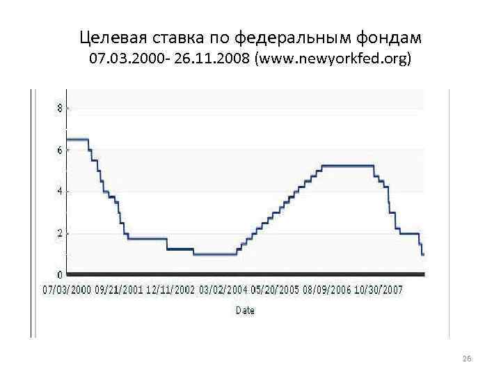 Целевая ставка по федеральным фондам 07. 03. 2000 - 26. 11. 2008 (www. newyorkfed.