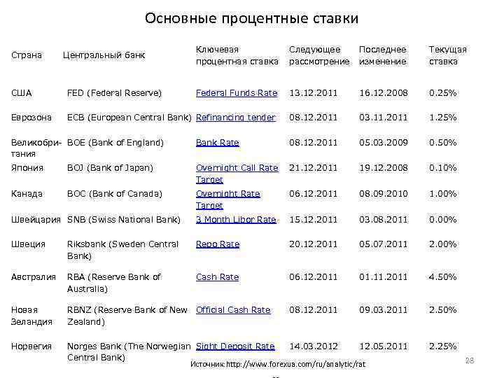 Основные процентные ставки Cтрана Центральный банк Ключевая процентная ставка Следующее рассмотрение Последнее изменение Текущая