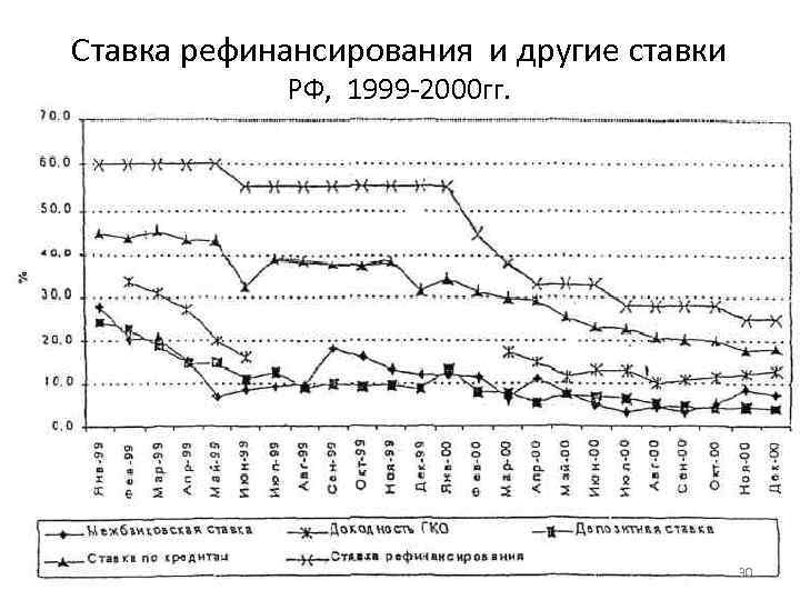 Ставка рефинансирования и другие ставки РФ, 1999 -2000 гг. 30 