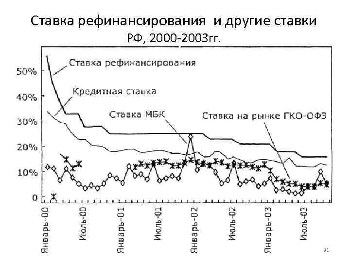 Ставка рефинансирования и другие ставки РФ, 2000 -2003 гг. 31 