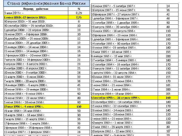 Ставка рефинансирования Банка России Период действия 3 мая 2011 г. 1 июня 2010 г.