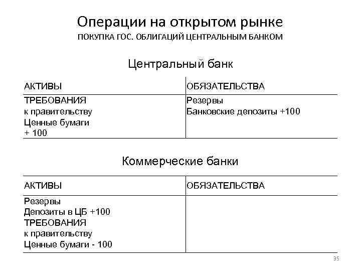 Операции на открытом рынке ПОКУПКА ГОС. ОБЛИГАЦИЙ ЦЕНТРАЛЬНЫМ БАНКОМ Центральный банк АКТИВЫ ОБЯЗАТЕЛЬСТВА ТРЕБОВАНИЯ