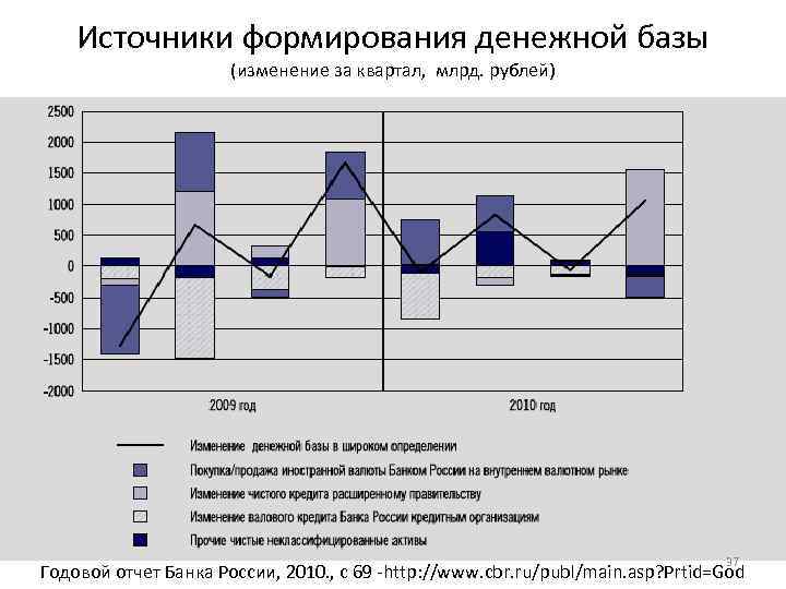 Источники формирования денежной базы (изменение за квартал, млрд. рублей) 37 Годовой отчет Банка России,