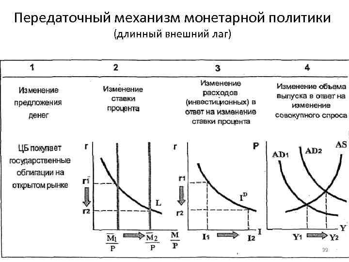 Передаточный механизм монетарной политики (длинный внешний лаг) 39 