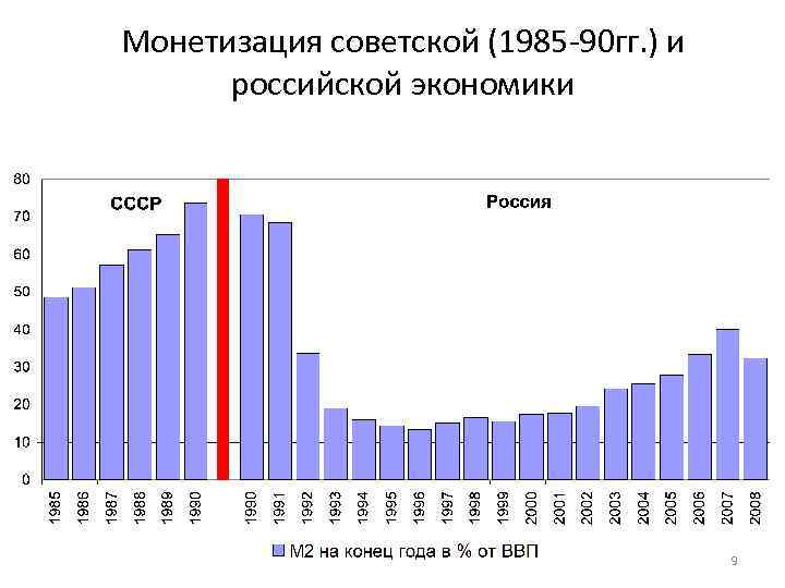 Монетизация советской (1985 -90 гг. ) и российской экономики 9 