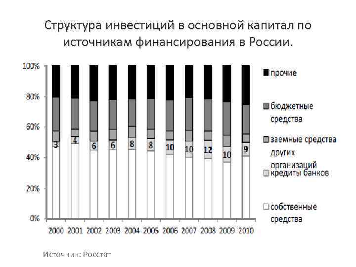 Структура инвестиций в основной капитал по источникам финансирования в России. Источник: Росстат 