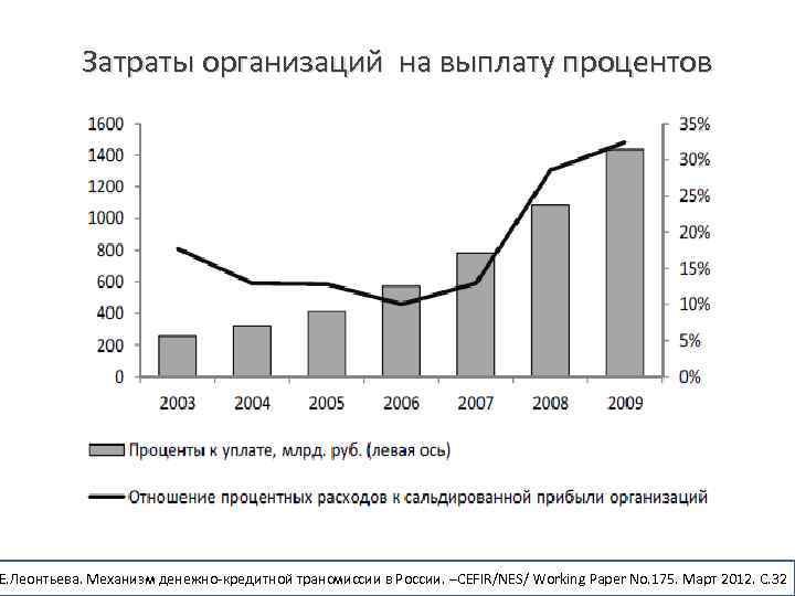 Затраты организаций на выплату процентов Е. Леонтьева. Механизм денежно-кредитной трансмиссии в России. –CEFIR/NES/ Working