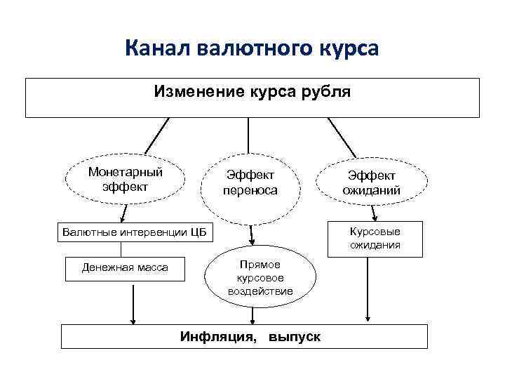 Канал валютного курса Изменение курса рубля Монетарный эффект Эффект переноса Курсовые ожидания Валютные интервенции