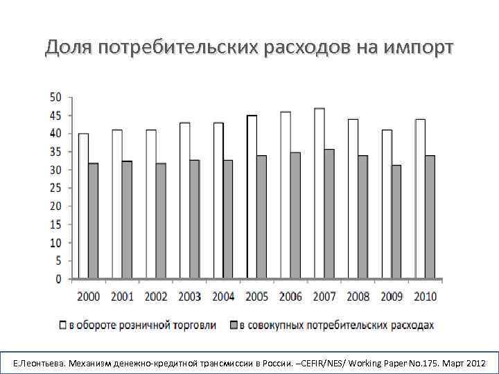 Доля потребительских расходов на импорт Е. Леонтьева. Механизм денежно-кредитной трансмиссии в России. –CEFIR/NES/ Working