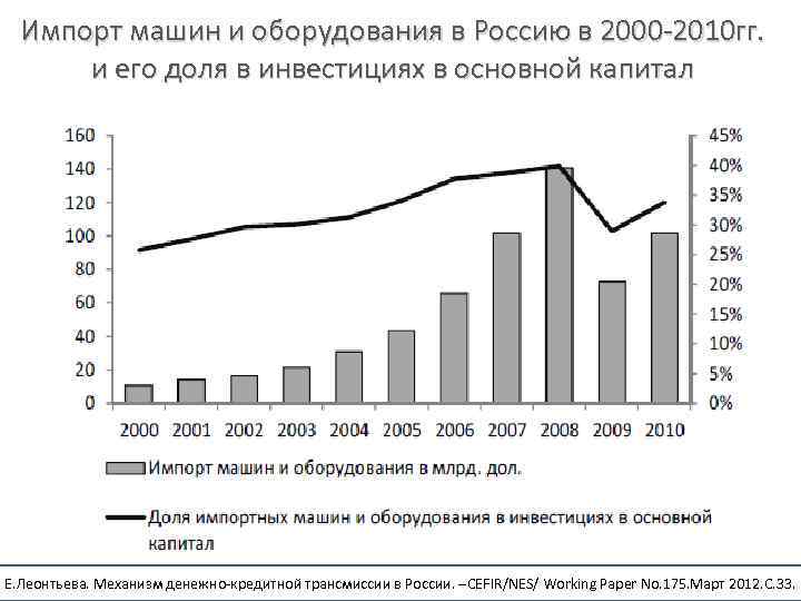 Импорт машин и оборудования в Россию в 2000 -2010 гг. и его доля в