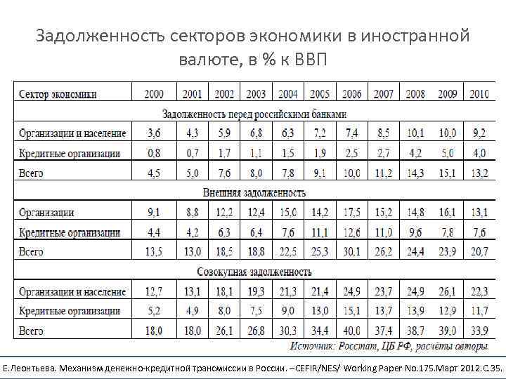 Задолженность секторов экономики в иностранной валюте, в % к ВВП Е. Леонтьева. Механизм денежно-кредитной