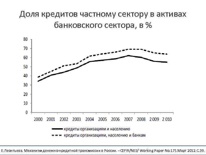 Доля кредитов частному сектору в активах банковского сектора, в % Е. Леонтьева. Механизм денежно-кредитной