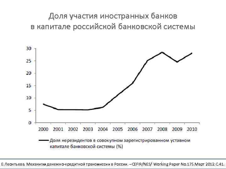 Доля участия иностранных банков в капитале российской банковской системы Е. Леонтьева. Механизм денежно-кредитной трансмиссии