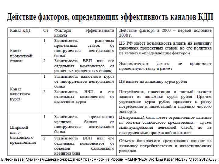 Е. Леонтьева. Механизм денежно-кредитной трансмиссии в России. –CEFIR/NES/ Working Paper No. 175. Март 2012.