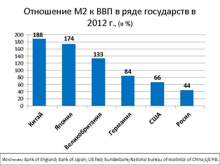 Отношение М 2 к ВВП в ряде государств в 2012 г. , (в %)