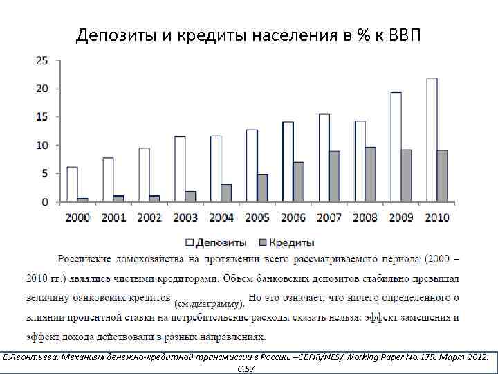 Депозиты и кредиты населения в % к ВВП (см. диаграмму). см. диаграмму Е. Леонтьева.