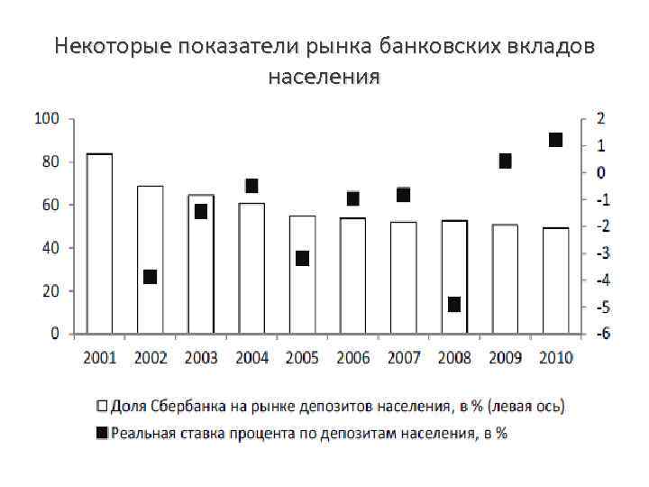 Некоторые показатели рынка банковских вкладов населения 