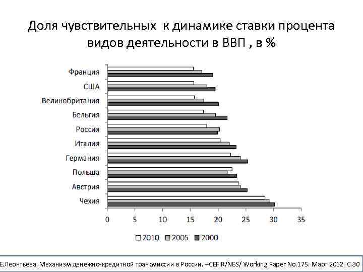 Доля чувствительных к динамике ставки процента видов деятельности в ВВП , в % Е.