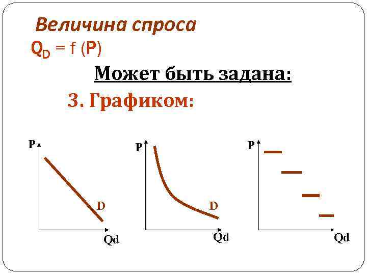 Величина спроса QD = f (P) Может быть задана: 3. Графиком: Р Р Р