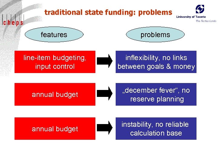 traditional state funding: problems features problems line-item budgeting, input control inflexibility, no links between