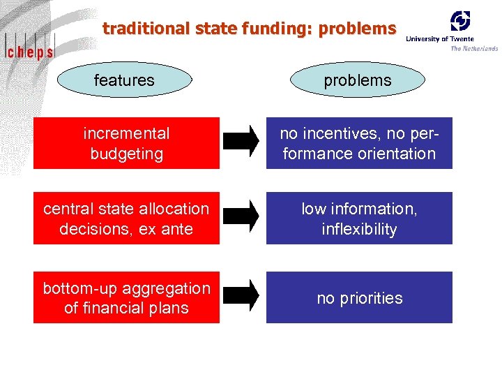 traditional state funding: problems features problems incremental budgeting no incentives, no performance orientation central