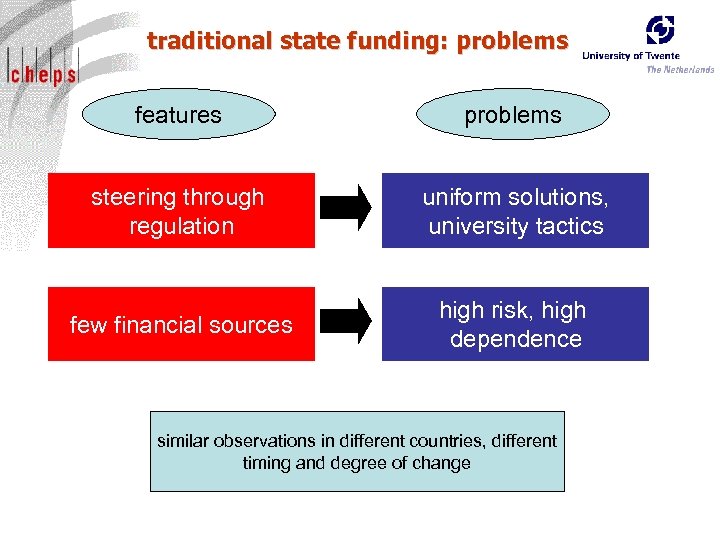 traditional state funding: problems features problems steering through regulation uniform solutions, university tactics few