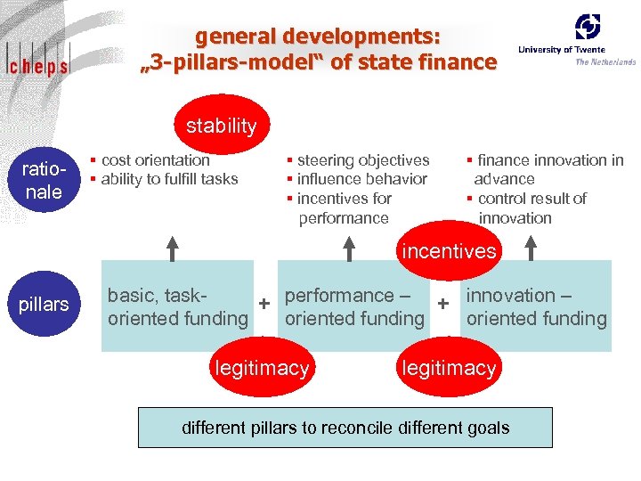 general developments: „ 3 -pillars-model“ of state finance stability rationale § cost orientation §