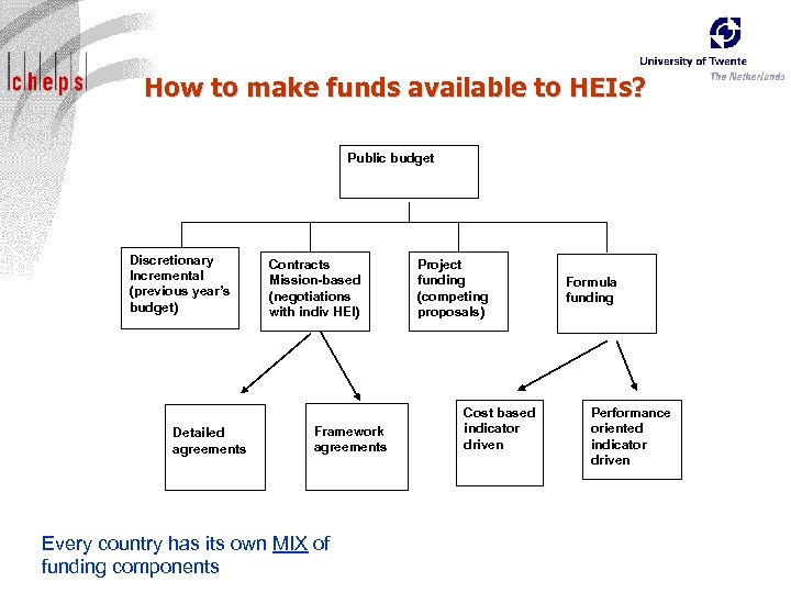How to make funds available to HEIs? Public budget Discretionary Incremental (previous year’s budget)