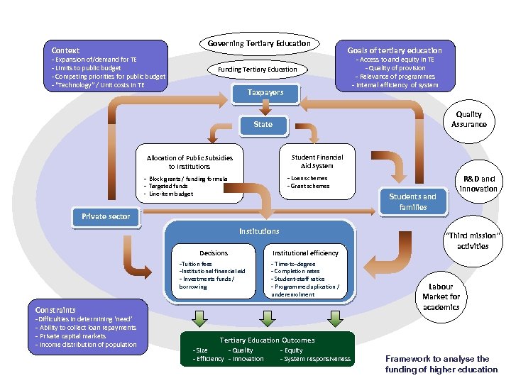 Governing Tertiary Education Context - Expansion of/demand for TE - Limits to public budget