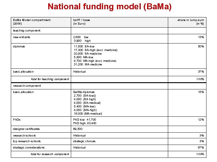 National funding model (Ba. Ma) Ba. Ma Model compartment (2008) tariff / base (in