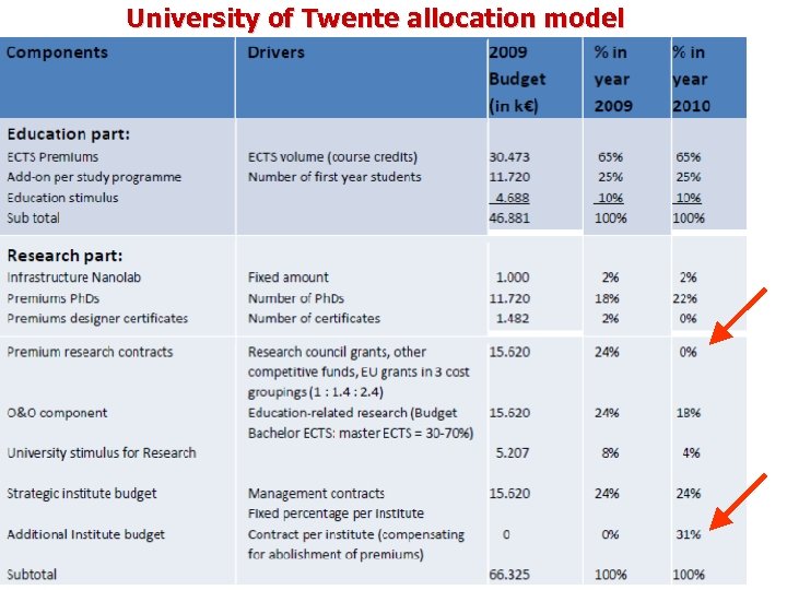 University of Twente allocation model 