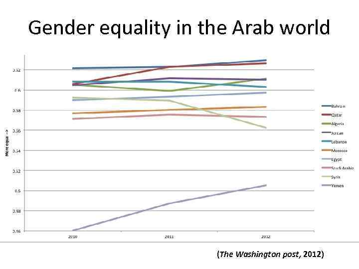 Gender equality in the Arab world (The Washington post, 2012) 