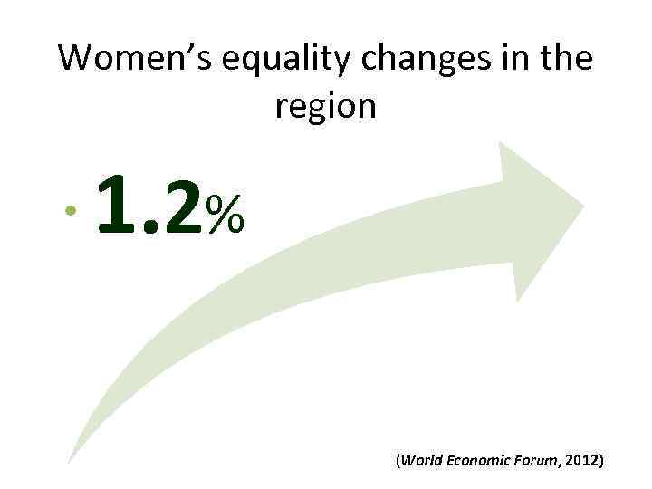 Women’s equality changes in the region 1. 2% (World Economic Forum, 2012) 