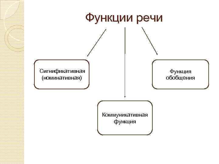 Функции речи