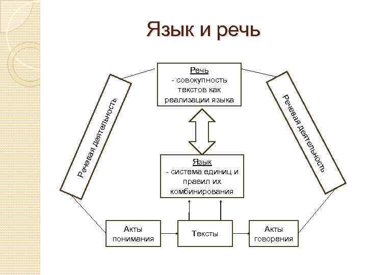 Состав языка и речи