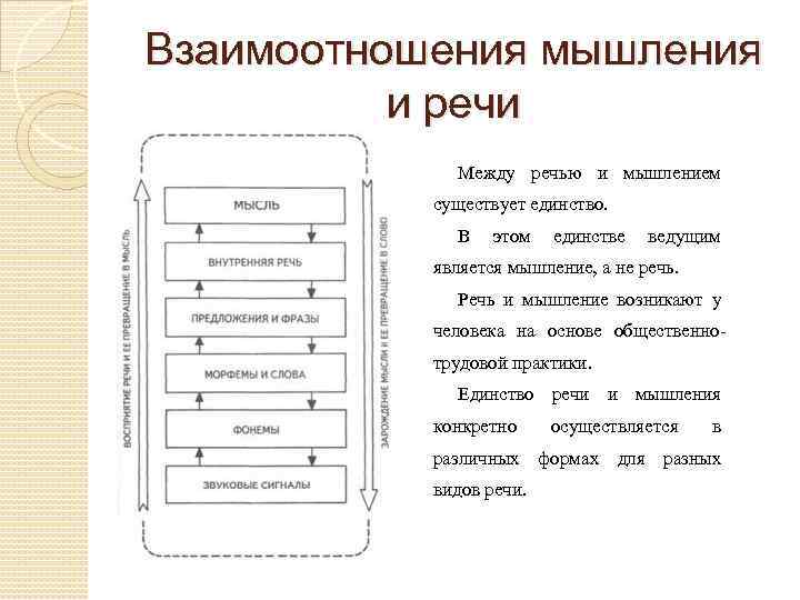 Между речи. Какова взаимосвязь между мышлением и речью. Взаимосвязь мышления и речи схема. Взаимодействие мышления и речи. Связь мышления и речи в психологии.