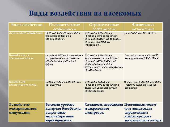 Виды воздействия на насекомых Вид воздействия Положительные особенности Отрицательные особенности Физическое воздействие Акустическое воздействие.