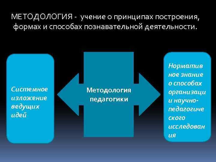 МЕТОДОЛОГИЯ - учение о принципах построения, формах и способах познавательной деятельности. Системное изложение ведущих