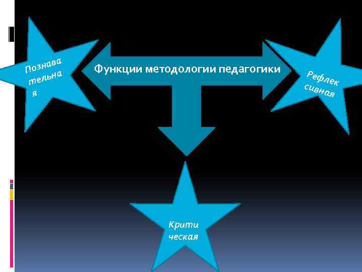 а знав По на ь тел я Функции методологии педагогики Крити ческая Рефл е