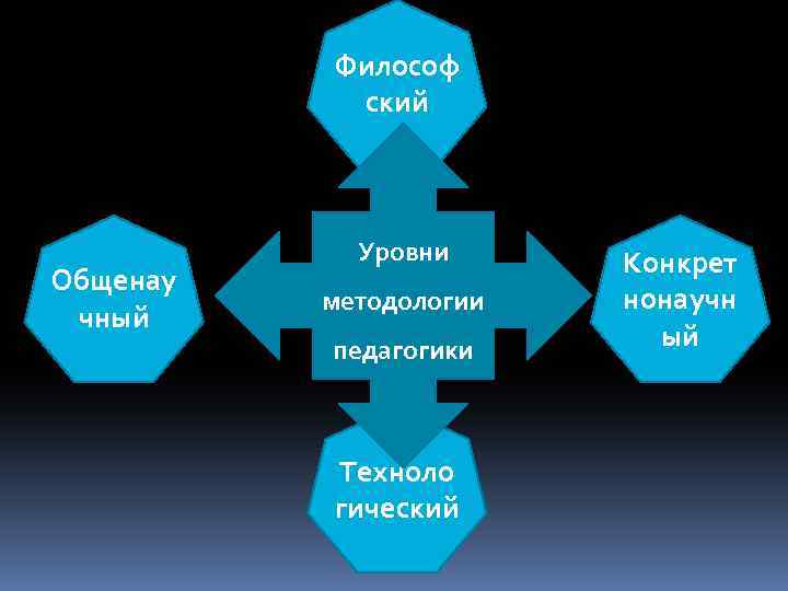 Философ ский Общенау чный Уровни методологии педагогики Техноло гический Конкрет нонаучн ый 