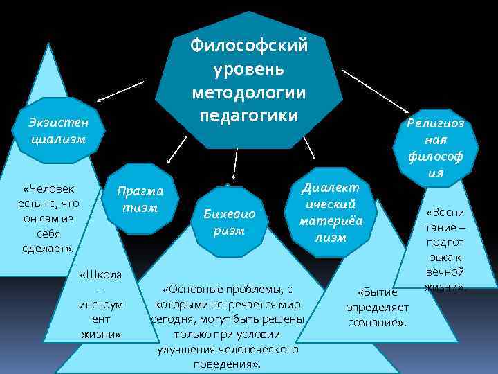 Философский уровень методологии педагогики Экзистен циализм «Человек есть то, что он сам из себя